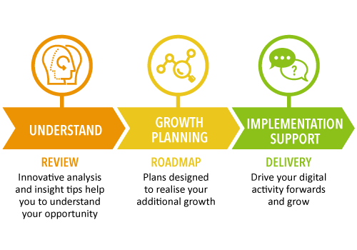 Digital consultancy strategy development process diagram