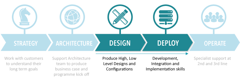 Technology Specific Services